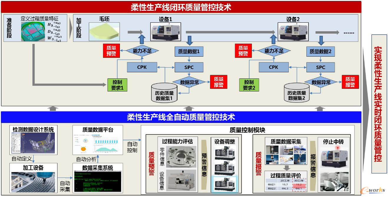 图18 柔性生产线多维评价与实时闭环质量管控系统