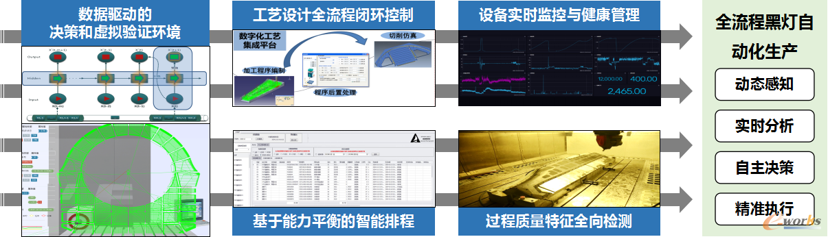 图19 智能车间关键技术示意图