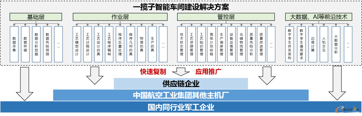 图20 标准化解决方案示意图