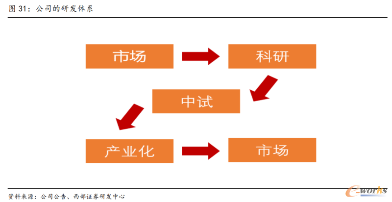 一体化创新模式