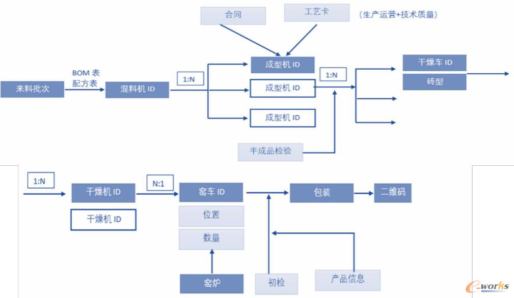 生产过程追溯数据流