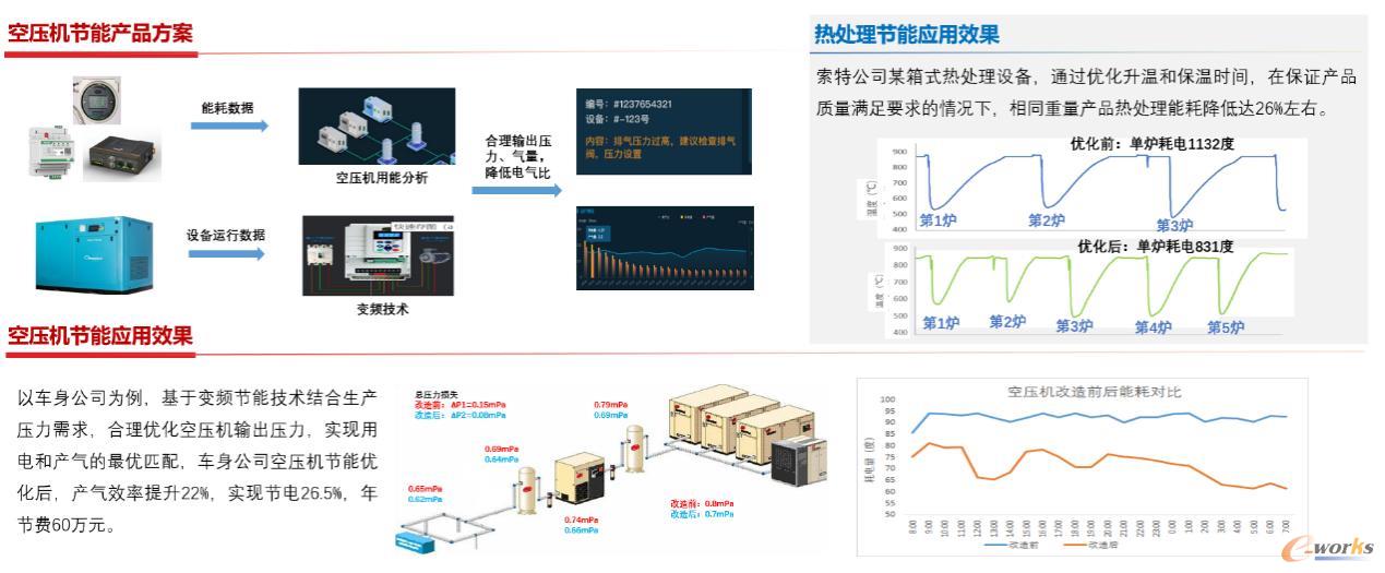 设备节能应用案例