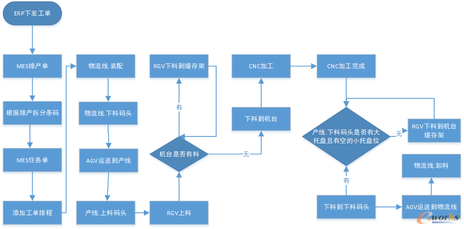 信息流程图