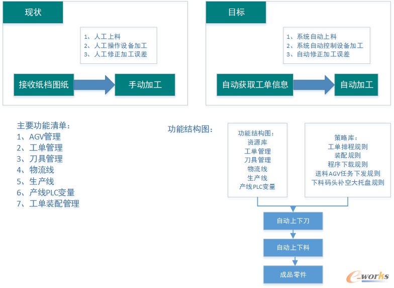 CNC自动加工
