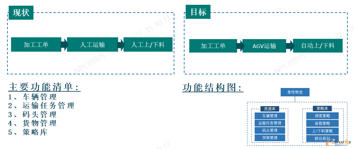 柔性物流