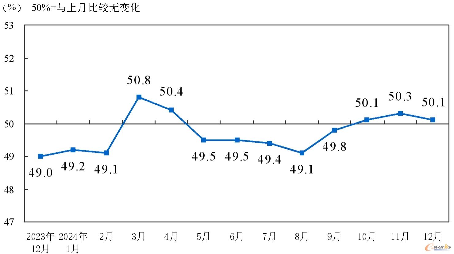 制造业PMI指数