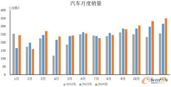 汽车月度销量