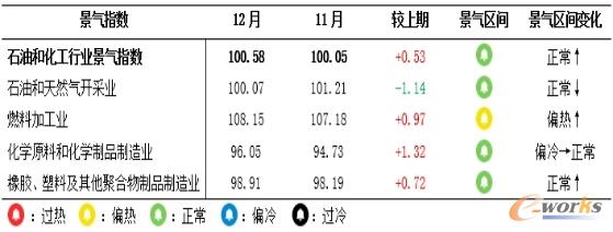 景气指数（总指数与分指数）变化情况