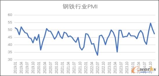 2019年以来钢铁行业PMI变化情况