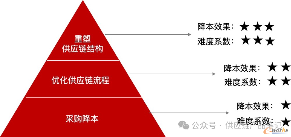 供应链降本的3层境界