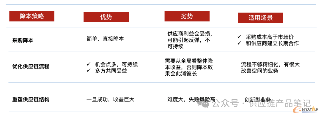 3种降本策略优劣分析
