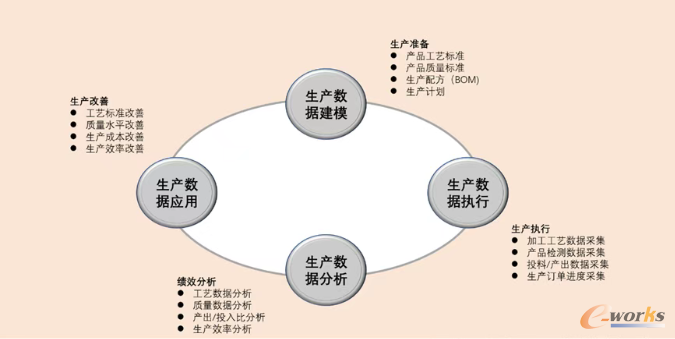 数字工厂生产数据的循环应用