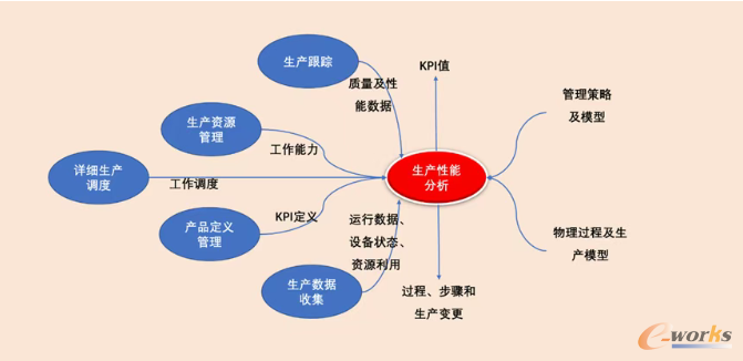 生产绩效分析活动模型交互