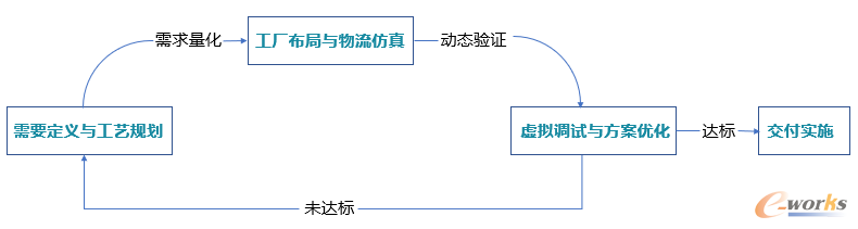 离散制造业工厂设计与仿真的总体流程