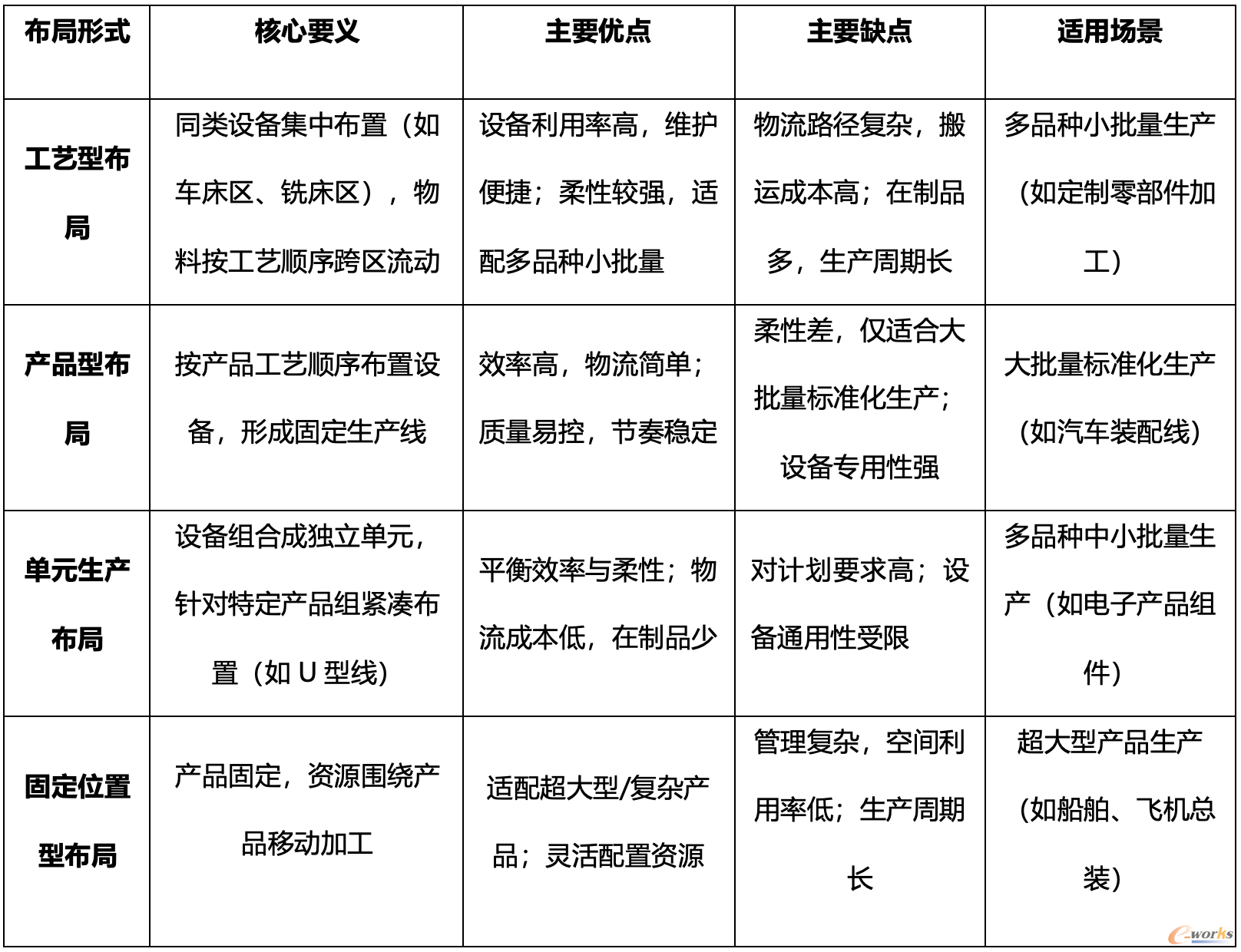 生产线布局形式对比