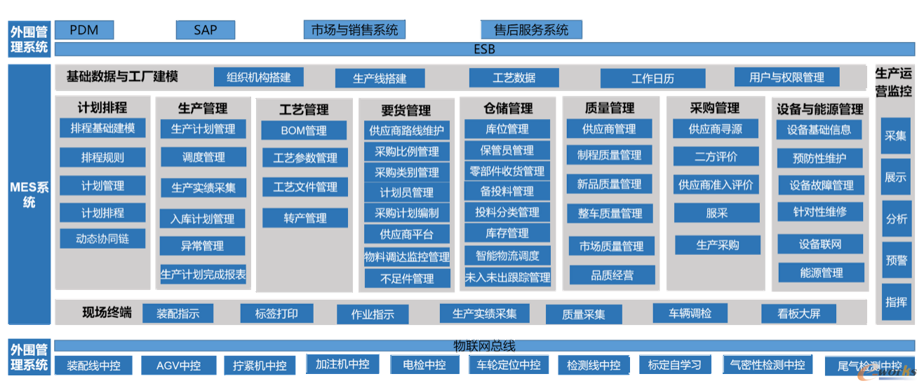 东风商用车制造运营系统架构