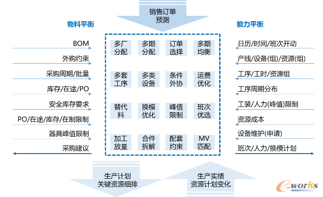 生产计划排程考虑多因素影响