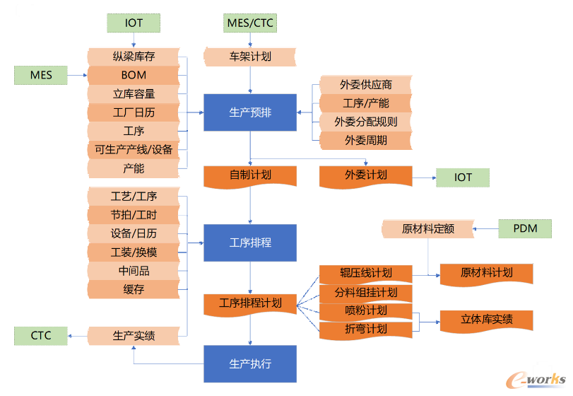 整车生产计划制定流程