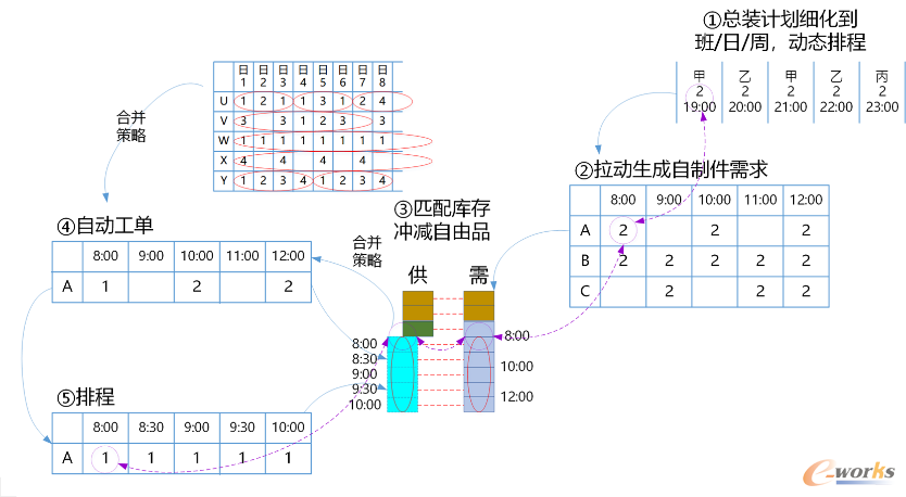 制造协同动态计划链