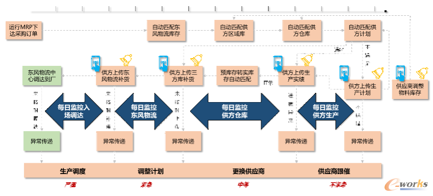 供应链管控体系