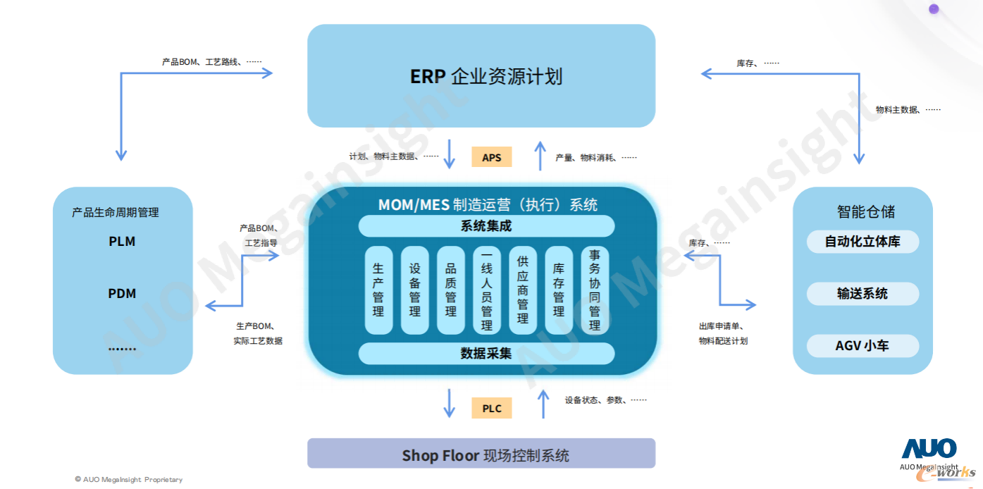 MEGA MES与其他系统集成
