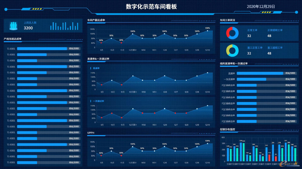 生产数据统计示意图