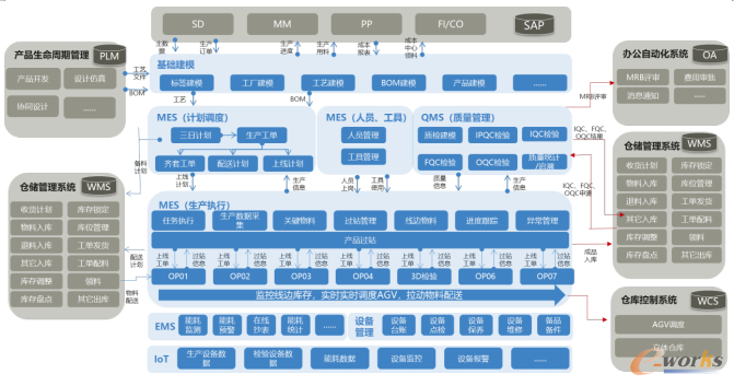 业务系统之间的信息流