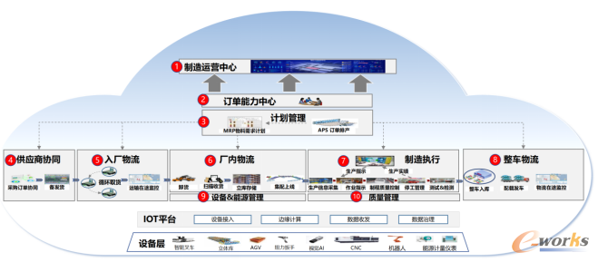 全流程一体化协同
