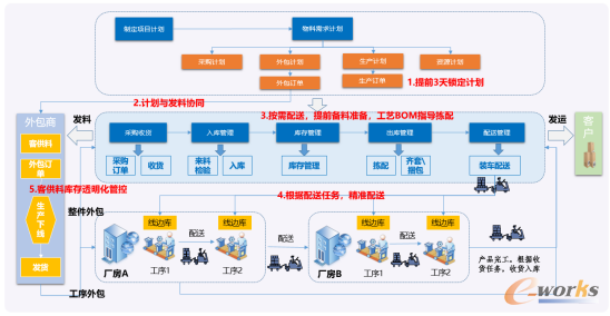 仓储物流管理流程