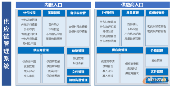 供应链管理系统功能架构