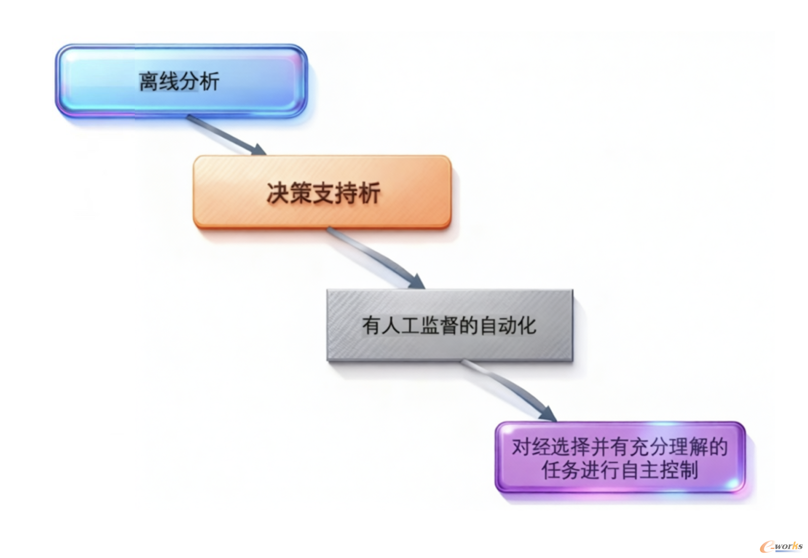 图1 工业AI应用的四阶段递进方法论
