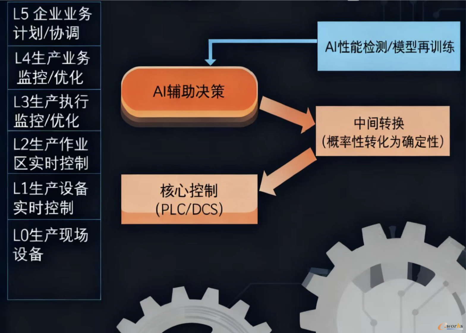 图2 工业 AI 应用分层的三层架构