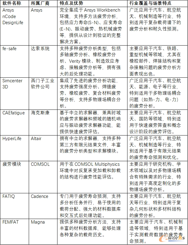 主流疲劳仿真软件对比
