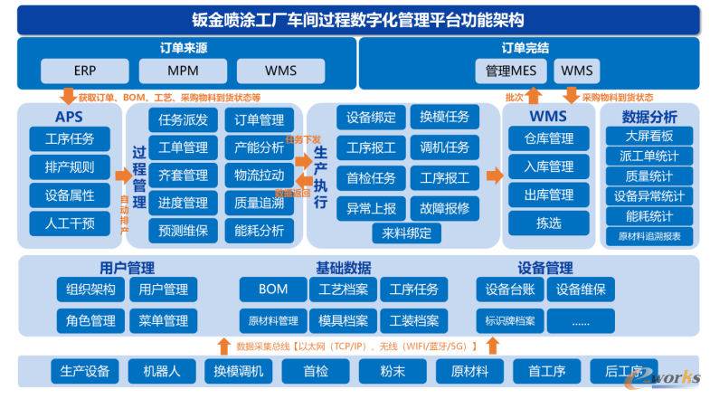 图1 钣金喷涂工厂生产过程数字化管理平台