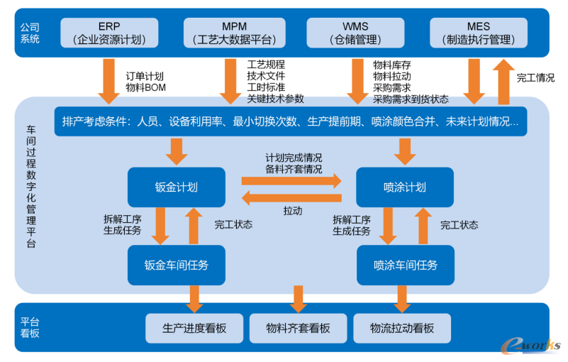 图2 钣金喷涂生产一体化智能化排产调度过程