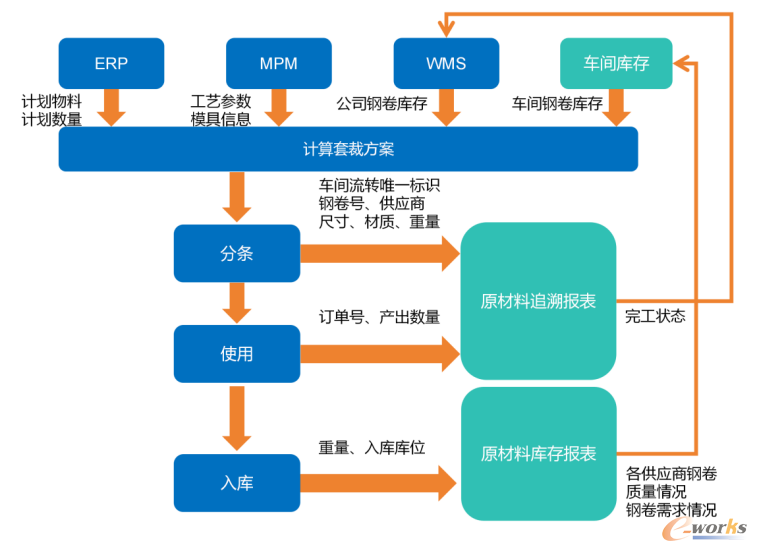 图3 钢卷原材料信息过程数字化管理