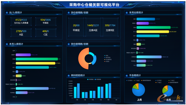 采购中心仓储关联可视化平台