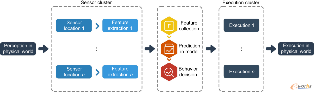 图2 物理AI的工作原理
