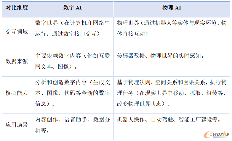 表1 数字AI与物理AI的区别