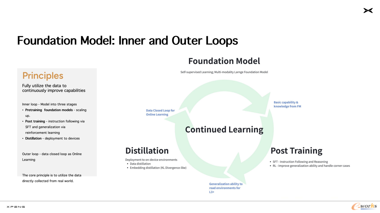 图4 小鹏世界基座模型（来源：小鹏官网）