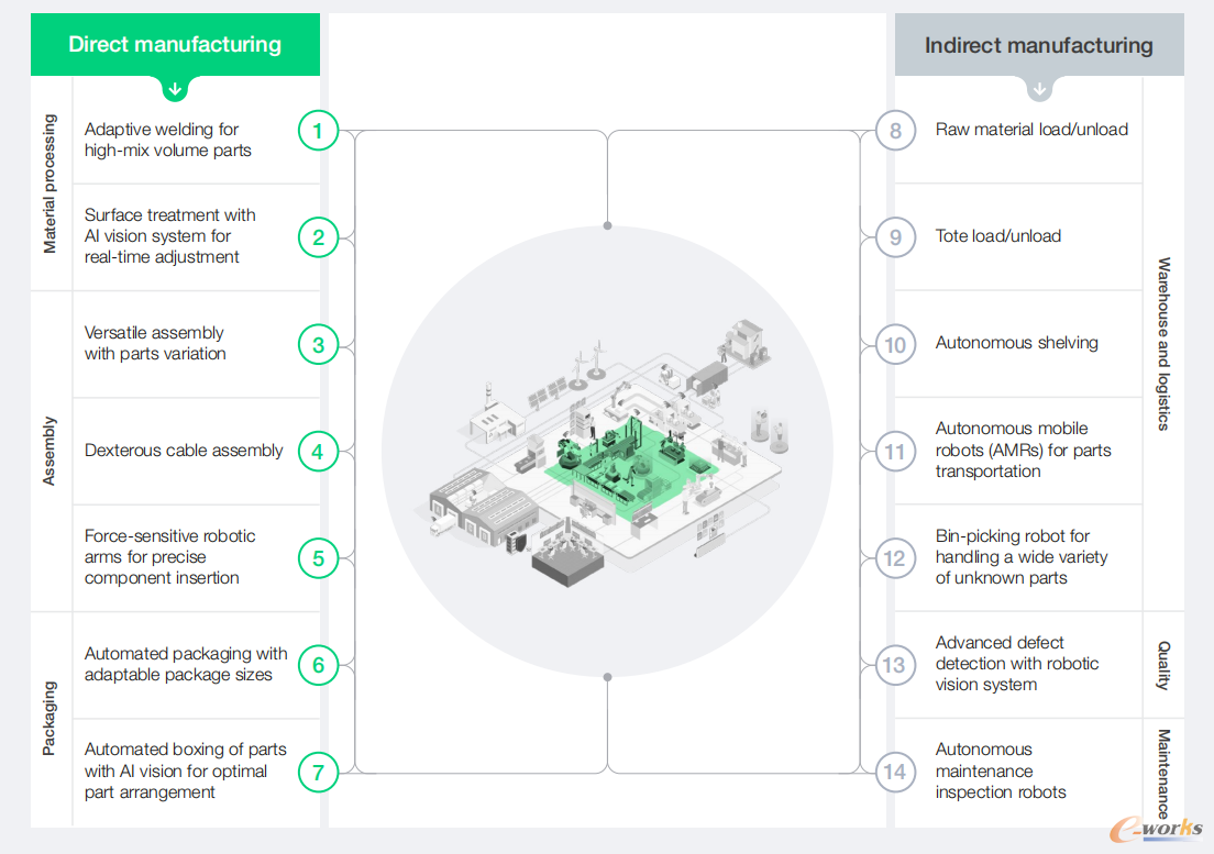 图5 物理AI如何重塑工厂和仓库运营