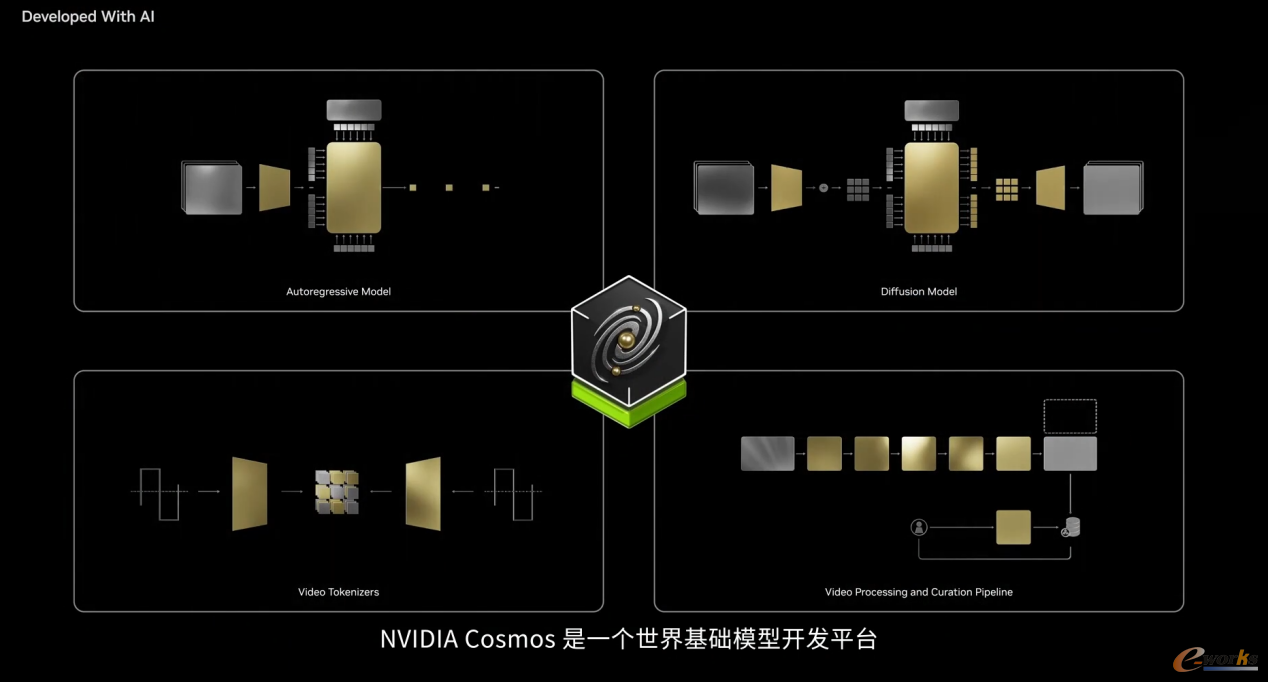 图6 NVIDIA Cosmos世界基础模型推进物理AI