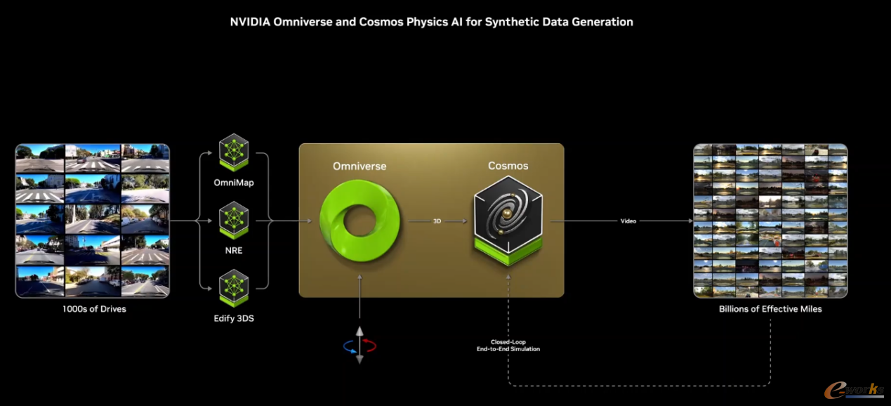 图7 Omniverse平台与Cosmos平台协作应用