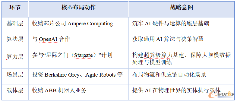 表2 收购ABB后软银的AI生态闭环
