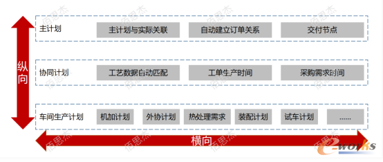 多级计划纵向贯通、横向协同