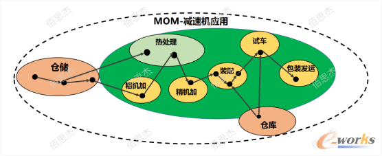 打通内部生产执行全链路