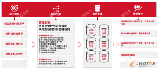 供应商协同改进策略