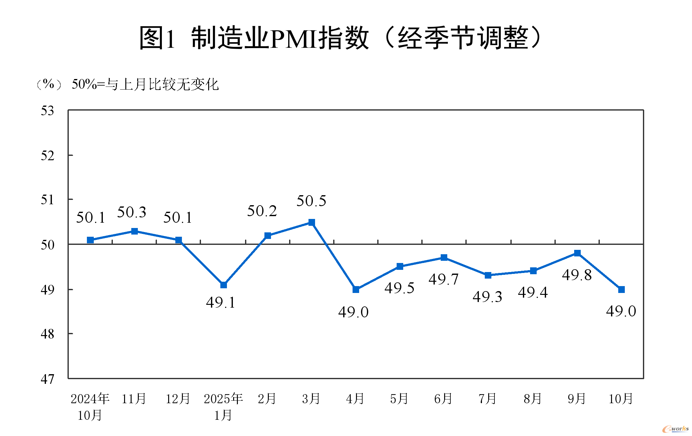 10月PMI