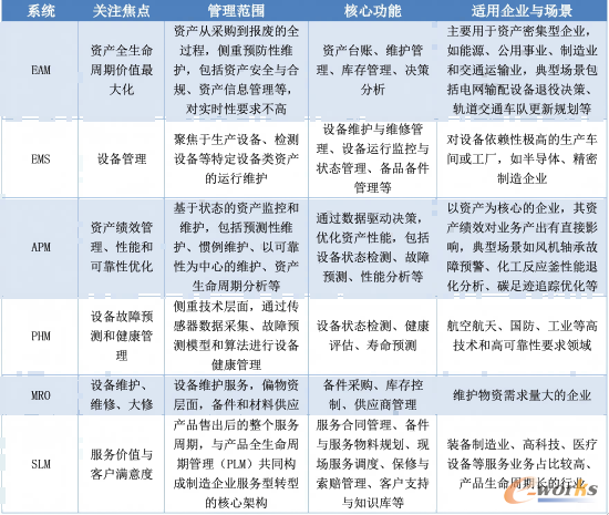 EAM与相关系统的对比