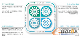 HxGN EAM+APM，实现资产管理闭环